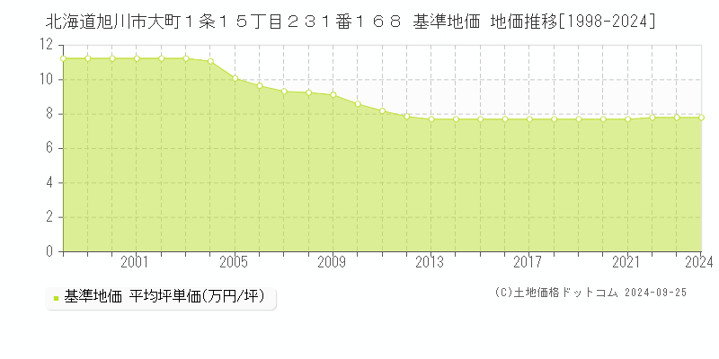 北海道旭川市大町１条１５丁目２３１番１６８ 基準地価 地価推移[1998-2018]