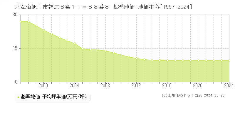 北海道旭川市神居８条１丁目８８番８ 基準地価 地価推移[1997-2022]