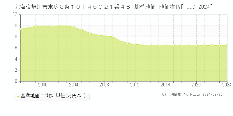 北海道旭川市末広３条１０丁目５０２１番４８ 基準地価 地価推移[1997-2023]