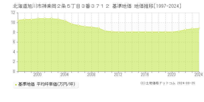 北海道旭川市神楽岡２条５丁目３番３７１２ 基準地価 地価推移[1997-2018]