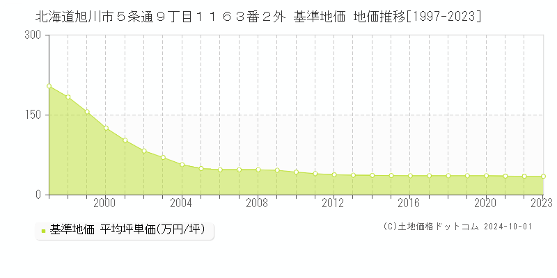 北海道旭川市５条通９丁目１１６３番２外 基準地価 地価推移[1997-2019]