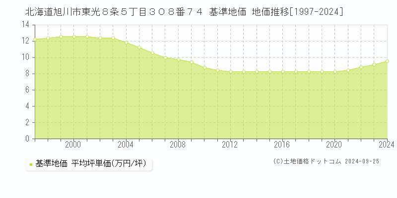 北海道旭川市東光８条５丁目３０８番７４ 基準地価 地価推移[1997-2018]