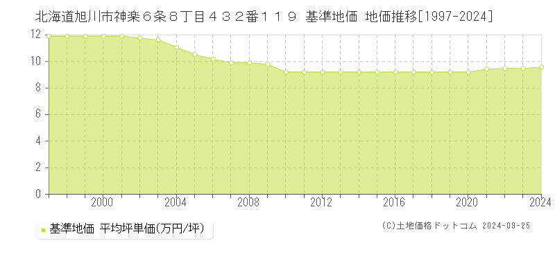 北海道旭川市神楽６条８丁目４３２番１１９ 基準地価 地価推移[1997-2018]