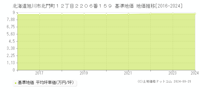 北海道旭川市北門町１２丁目２２０６番１５９ 基準地価 地価推移[2016-2019]