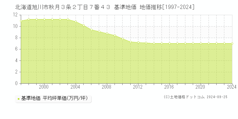 北海道旭川市秋月３条２丁目７番４３ 基準地価 地価推移[1997-2022]