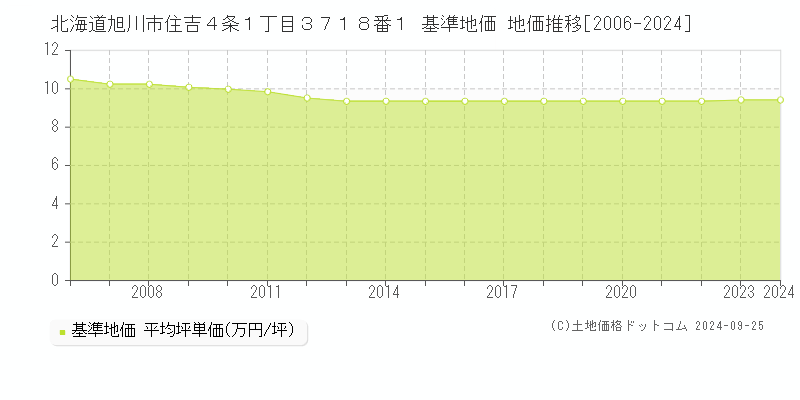 北海道旭川市住吉４条１丁目３７１８番１ 基準地価 地価推移[2006-2020]