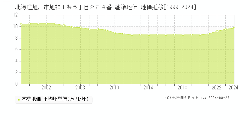 北海道旭川市旭神１条５丁目２３４番 基準地価 地価推移[1999-2023]