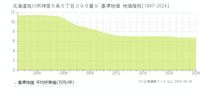 北海道旭川市神居５条５丁目３９８番９ 基準地価 地価推移[1997-2021]