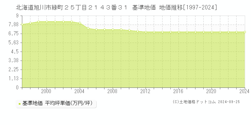 北海道旭川市緑町２５丁目２１４３番３１ 基準地価 地価推移[1997-2023]