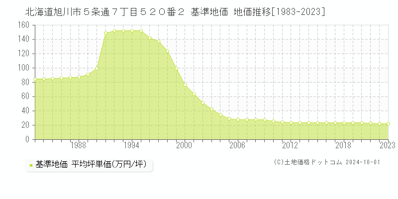 北海道旭川市５条通７丁目５２０番２ 基準地価 地価推移[1983-2022]