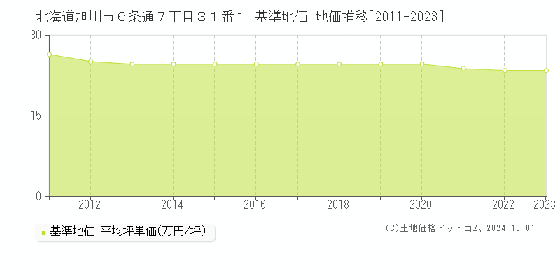 北海道旭川市６条通７丁目３１番１ 基準地価 地価推移[2011-2019]