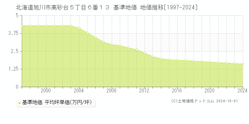 北海道旭川市高砂台５丁目６番１３ 基準地価 地価推移[1997-2021]