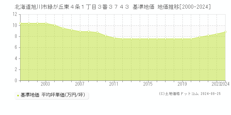 北海道旭川市緑が丘東４条１丁目３番３７４３ 基準地価 地価推移[2000-2020]