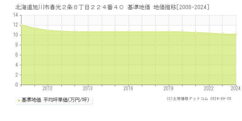 北海道旭川市春光２条８丁目２２４番４０ 基準地価 地価推移[2008-2021]