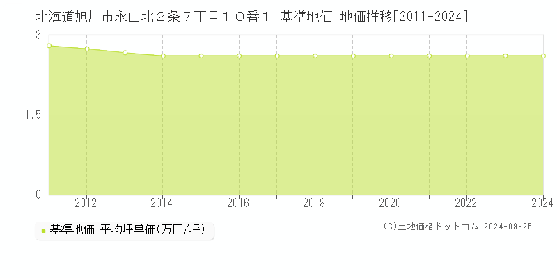 北海道旭川市永山北２条７丁目１０番１ 基準地価 地価推移[2011-2023]