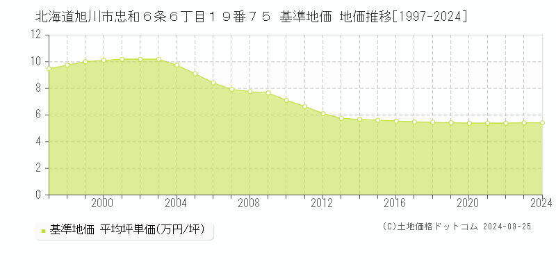 北海道旭川市忠和６条６丁目１９番７５ 基準地価 地価推移[1997-2021]