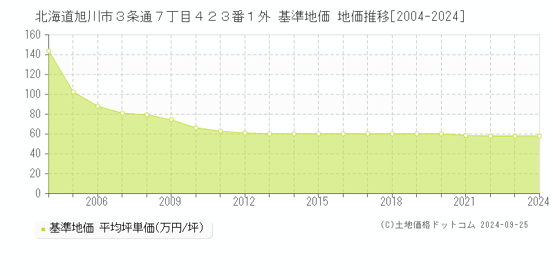 北海道旭川市３条通７丁目４２３番１外 基準地価 地価推移[2004-2022]