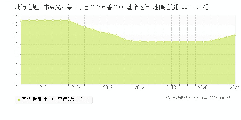 北海道旭川市東光８条１丁目２２６番２０ 基準地価 地価推移[1997-2022]