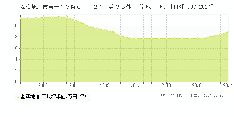 北海道旭川市東光１５条６丁目２１１番３３外 基準地価 地価推移[1997-2024]