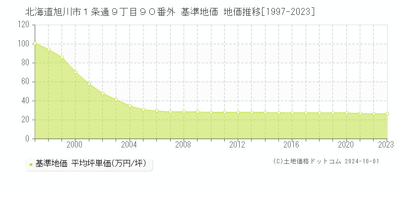 北海道旭川市１条通９丁目９０番外 基準地価 地価推移[1997-2018]