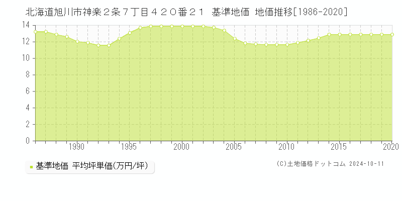 北海道旭川市神楽２条７丁目４２０番２１ 基準地価 地価推移[1986-2018]