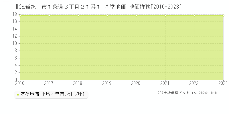 北海道旭川市１条通３丁目２１番１ 基準地価 地価推移[2016-2023]