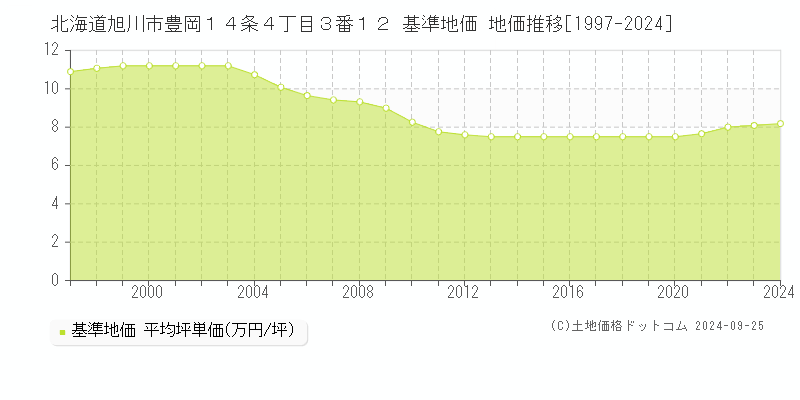 北海道旭川市豊岡１４条４丁目３番１２ 基準地価 地価推移[1997-2018]