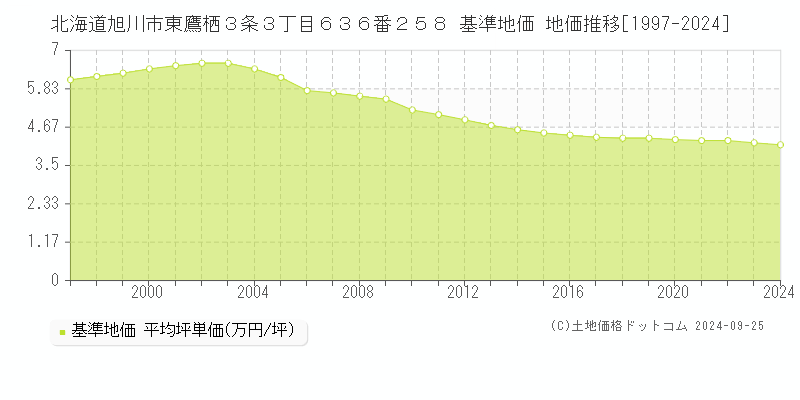 北海道旭川市東鷹栖３条３丁目６３６番２５８ 基準地価 地価推移[1997-2021]