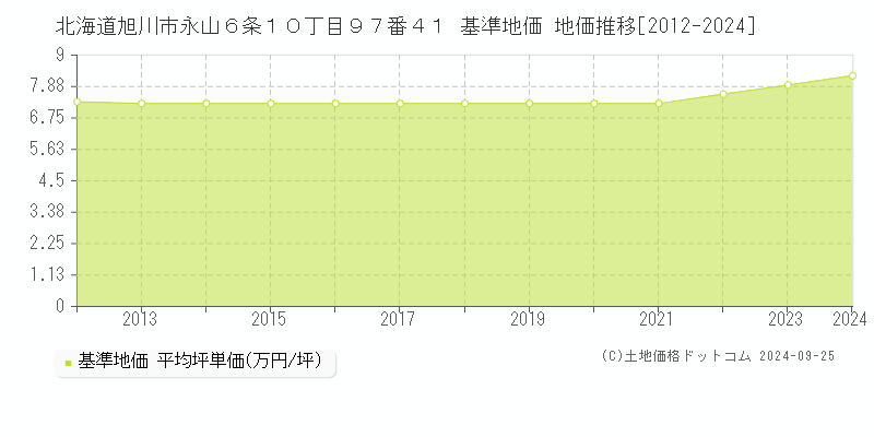 北海道旭川市永山６条１０丁目９７番４１ 基準地価 地価推移[2012-2018]