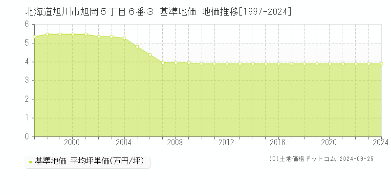 北海道旭川市旭岡５丁目６番３ 基準地価 地価推移[1997-2019]