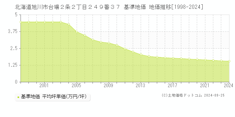 北海道旭川市台場２条２丁目２４９番３７ 基準地価 地価推移[1998-2020]