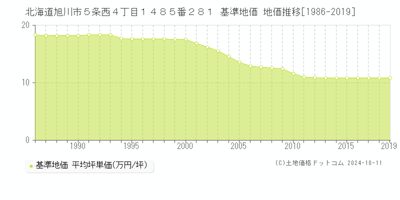 北海道旭川市５条西４丁目１４８５番２８１ 基準地価 地価推移[1986-2018]