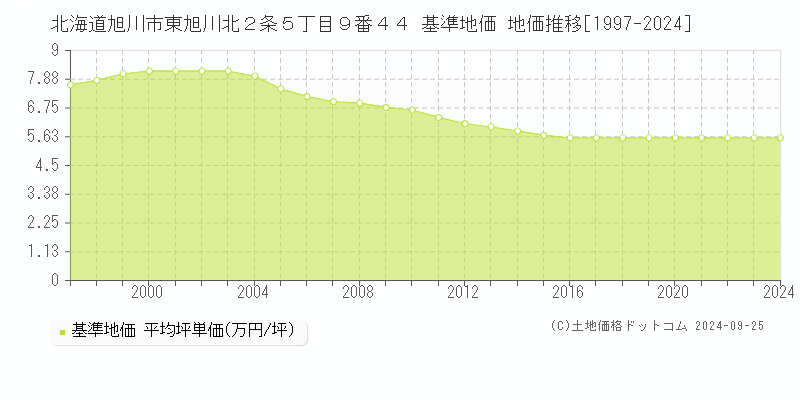 北海道旭川市東旭川北２条５丁目９番４４ 基準地価 地価推移[1997-2020]