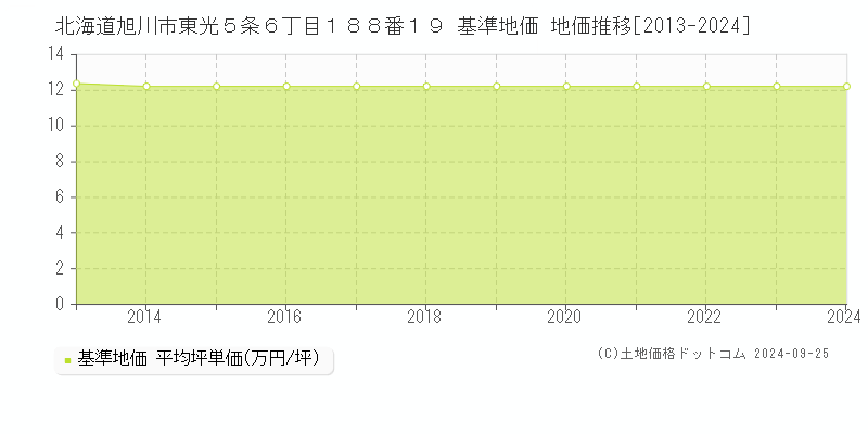 北海道旭川市東光５条６丁目１８８番１９ 基準地価 地価推移[2013-2022]