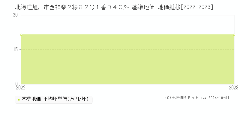 北海道旭川市西神楽２線３２号１番３４０外 基準地価 地価推移[2022-2022]