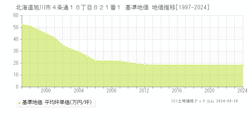 北海道旭川市４条通１８丁目８２１番１ 基準地価 地価推移[1997-2024]