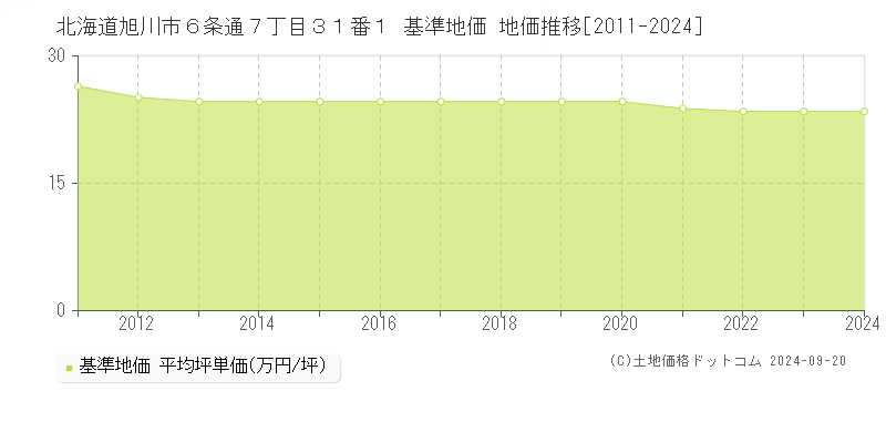 北海道旭川市６条通７丁目３１番１ 基準地価 地価推移[2011-2024]