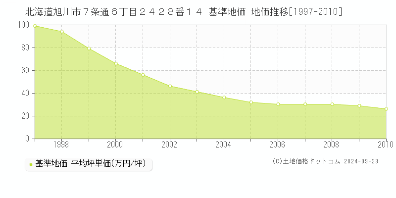 北海道旭川市７条通６丁目２４２８番１４ 基準地価 地価推移[1997-2010]