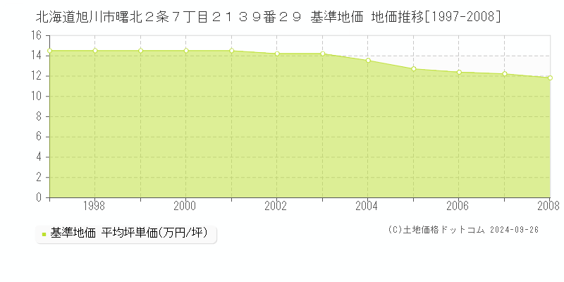 北海道旭川市曙北２条７丁目２１３９番２９ 基準地価 地価推移[1997-2008]