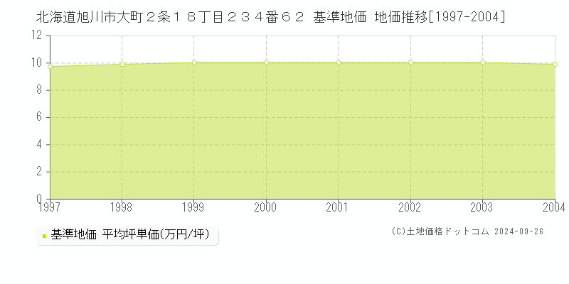 北海道旭川市大町２条１８丁目２３４番６２ 基準地価 地価推移[1997-2004]