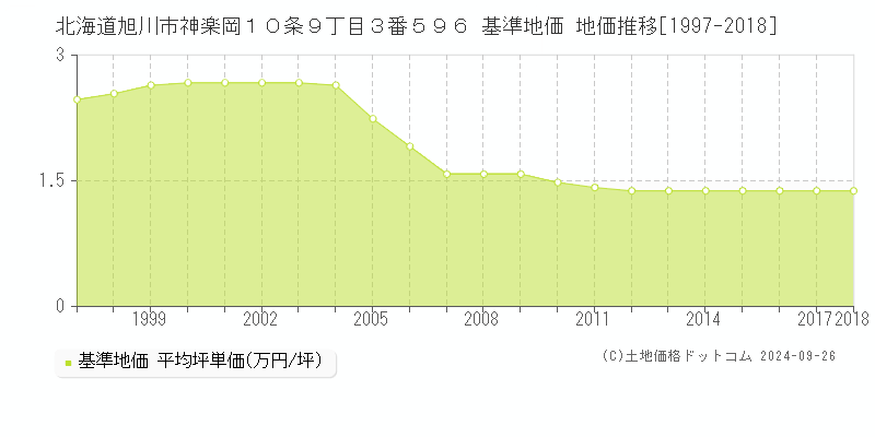 北海道旭川市神楽岡１０条９丁目３番５９６ 基準地価 地価推移[1997-2018]