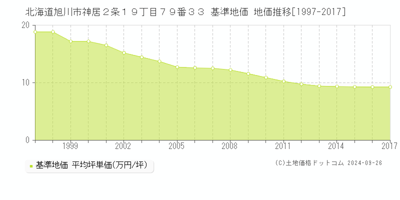 北海道旭川市神居２条１９丁目７９番３３ 基準地価 地価推移[1997-2017]