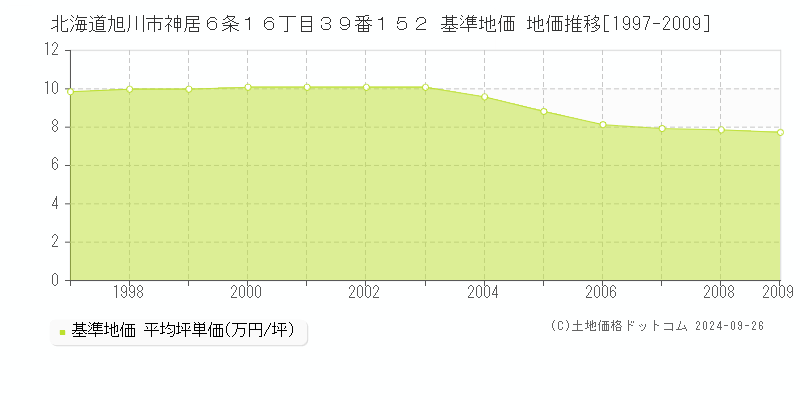 北海道旭川市神居６条１６丁目３９番１５２ 基準地価 地価推移[1997-2009]