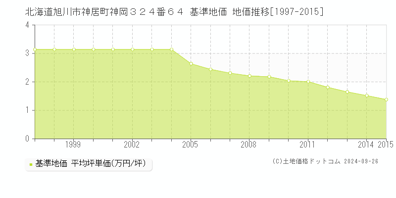 北海道旭川市神居町神岡３２４番６４ 基準地価 地価推移[1997-2015]