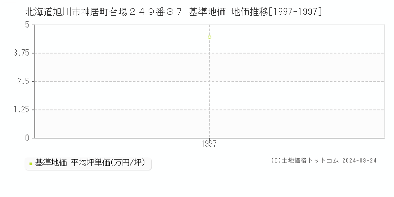 北海道旭川市神居町台場２４９番３７ 基準地価 地価推移[1997-1997]