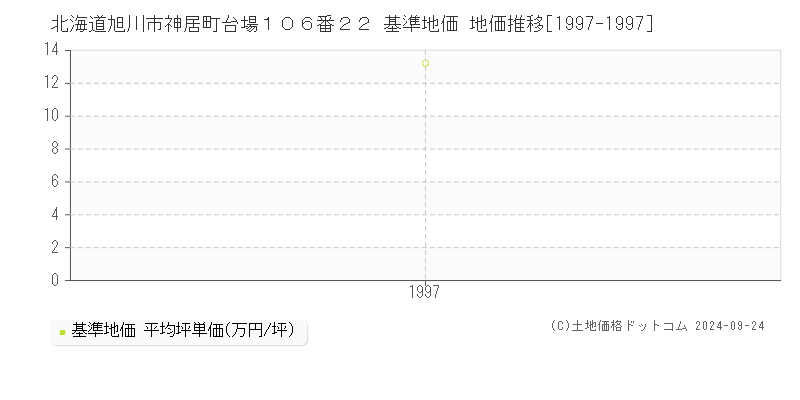 北海道旭川市神居町台場１０６番２２ 基準地価 地価推移[1997-1997]