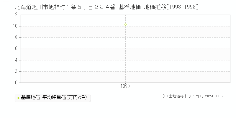 北海道旭川市旭神町１条５丁目２３４番 基準地価 地価推移[1998-1998]