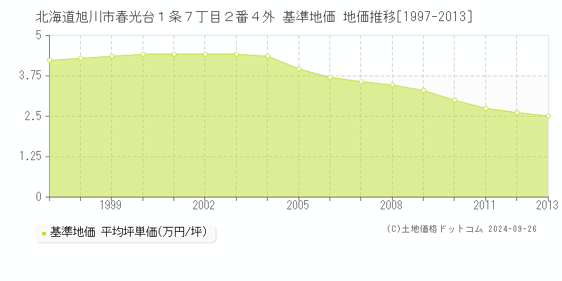 北海道旭川市春光台１条７丁目２番４外 基準地価 地価推移[1997-2013]