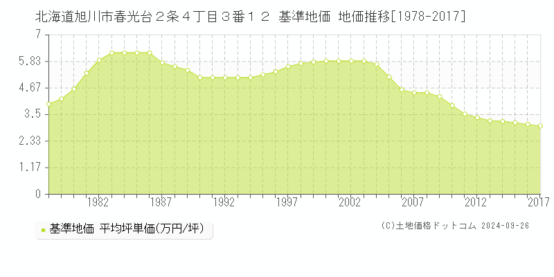 北海道旭川市春光台２条４丁目３番１２ 基準地価 地価推移[1978-2017]