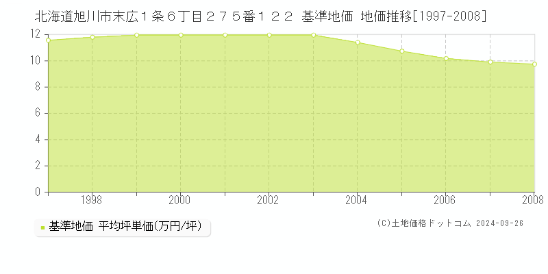 北海道旭川市末広１条６丁目２７５番１２２ 基準地価 地価推移[1997-2008]